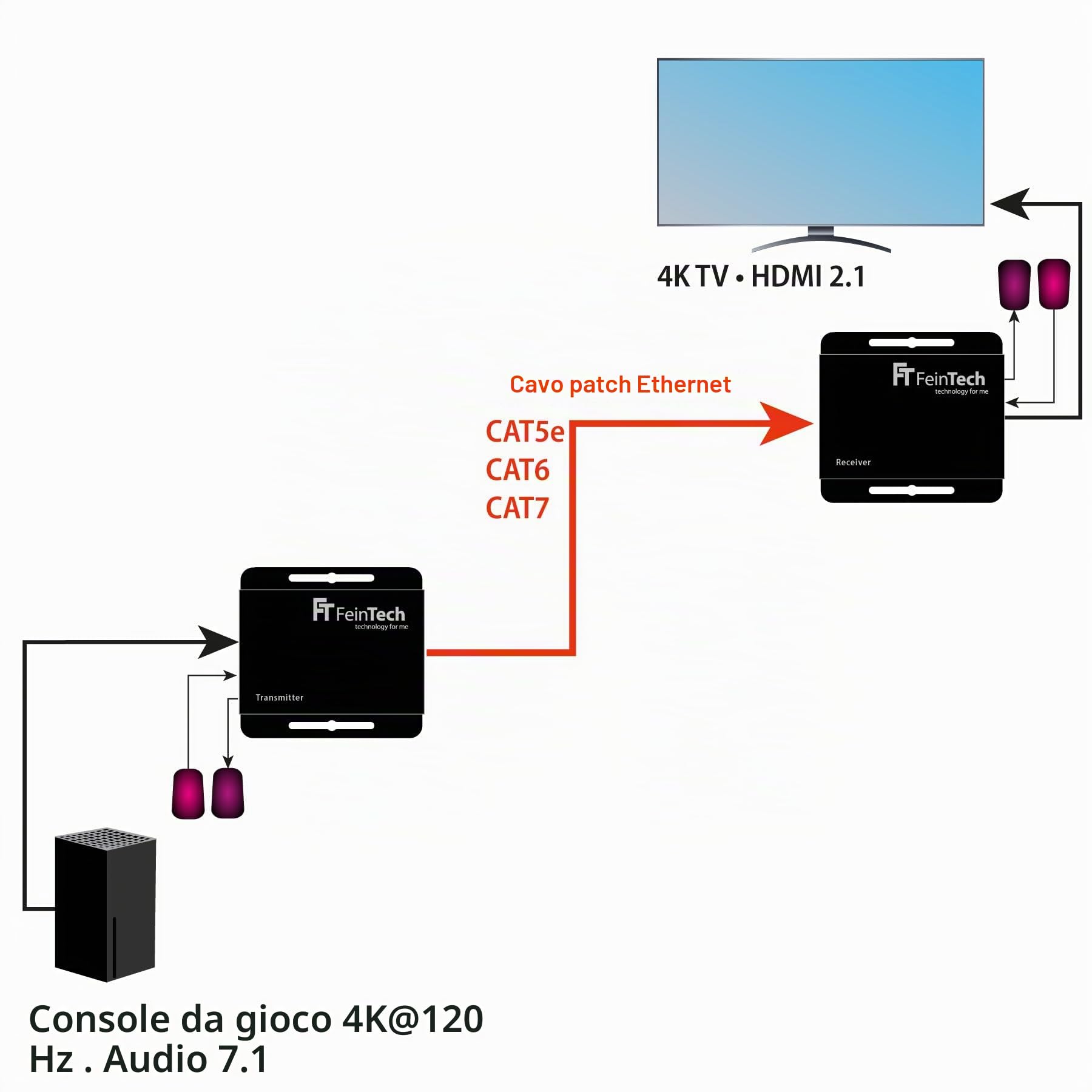 FeinTech HX240 HDMI 2.1 Extender 4K 120Hz HDR via cavo di rete 30 m HDMI over LAN CAT