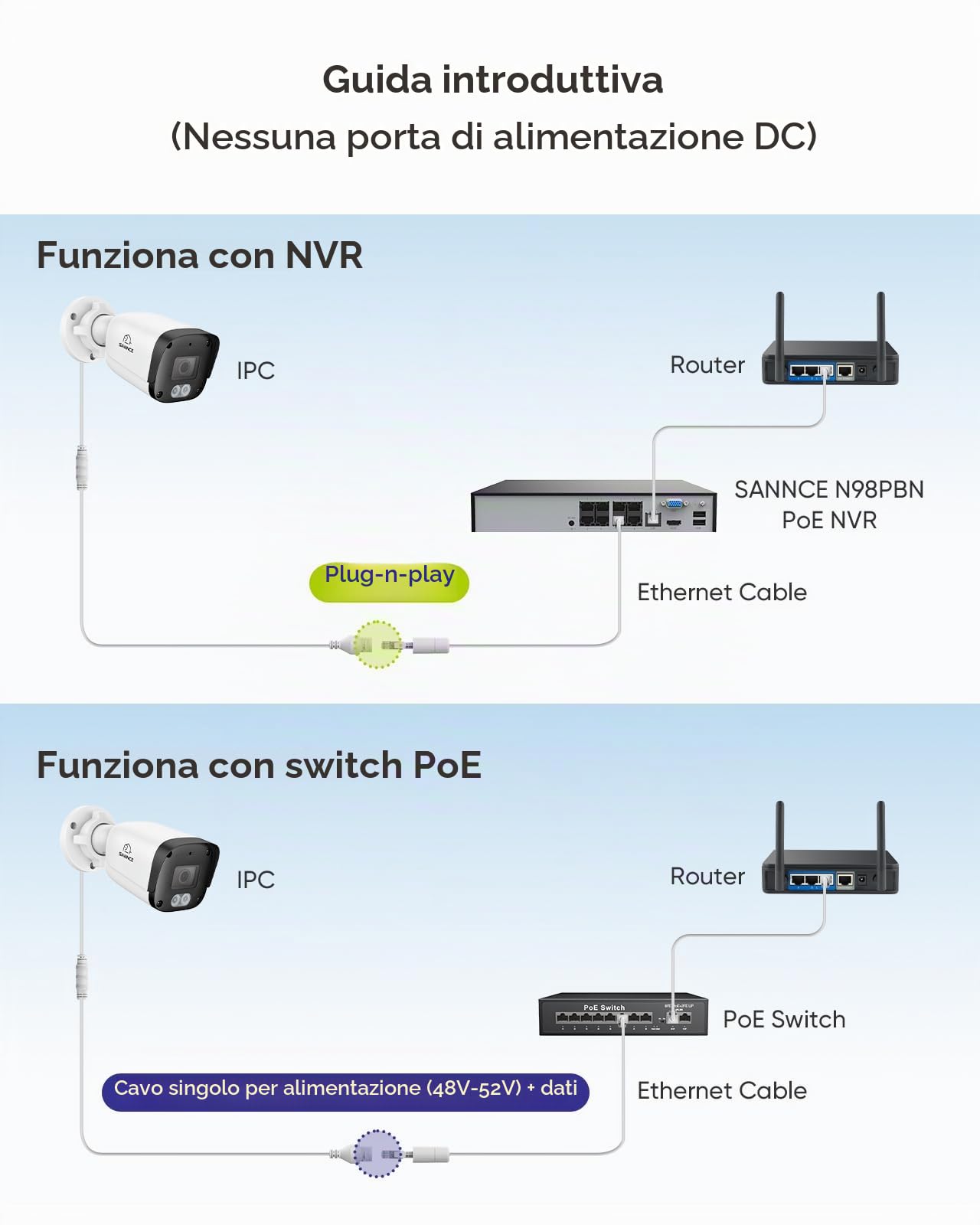 SANNCE 4K PoE Telecamera da Esterno, IP67 Videocamera Sorveglianza Esterno | Visione Notturna a Colori, Riconoscimento Intelligente di Persone/Veicolo, Registrazione Audio, Senza Alimentatore Rete