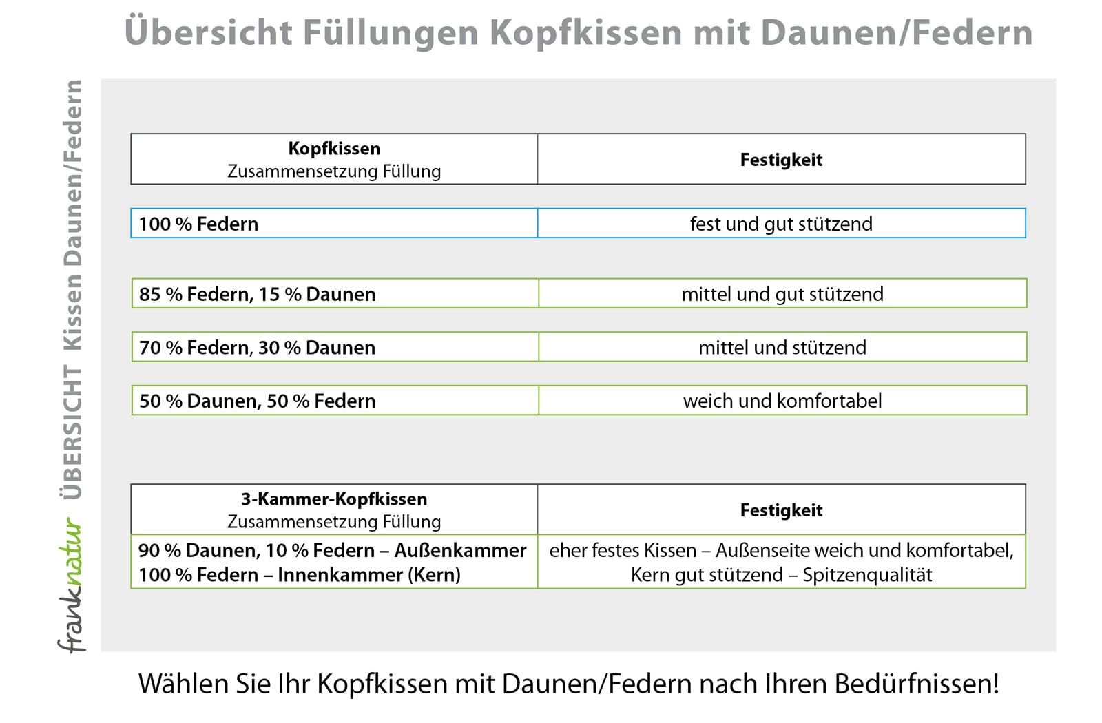 franknatur 3-Kammer Kopfkissen 40x80 Premium Kissen Daunenkissen Carla