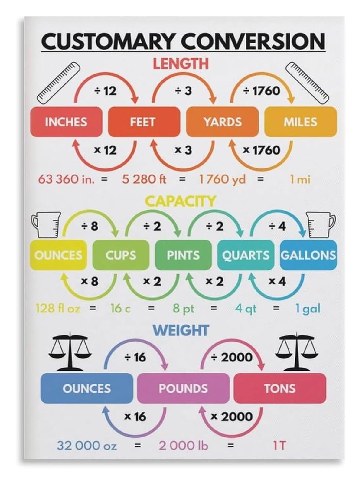 IDGTTLDF Homeschool Math Resource Conversion Charts Customary and Metric Units Educational Poster for Study Room Classroom Decor Unframed,16x24inch(40x60cm)
