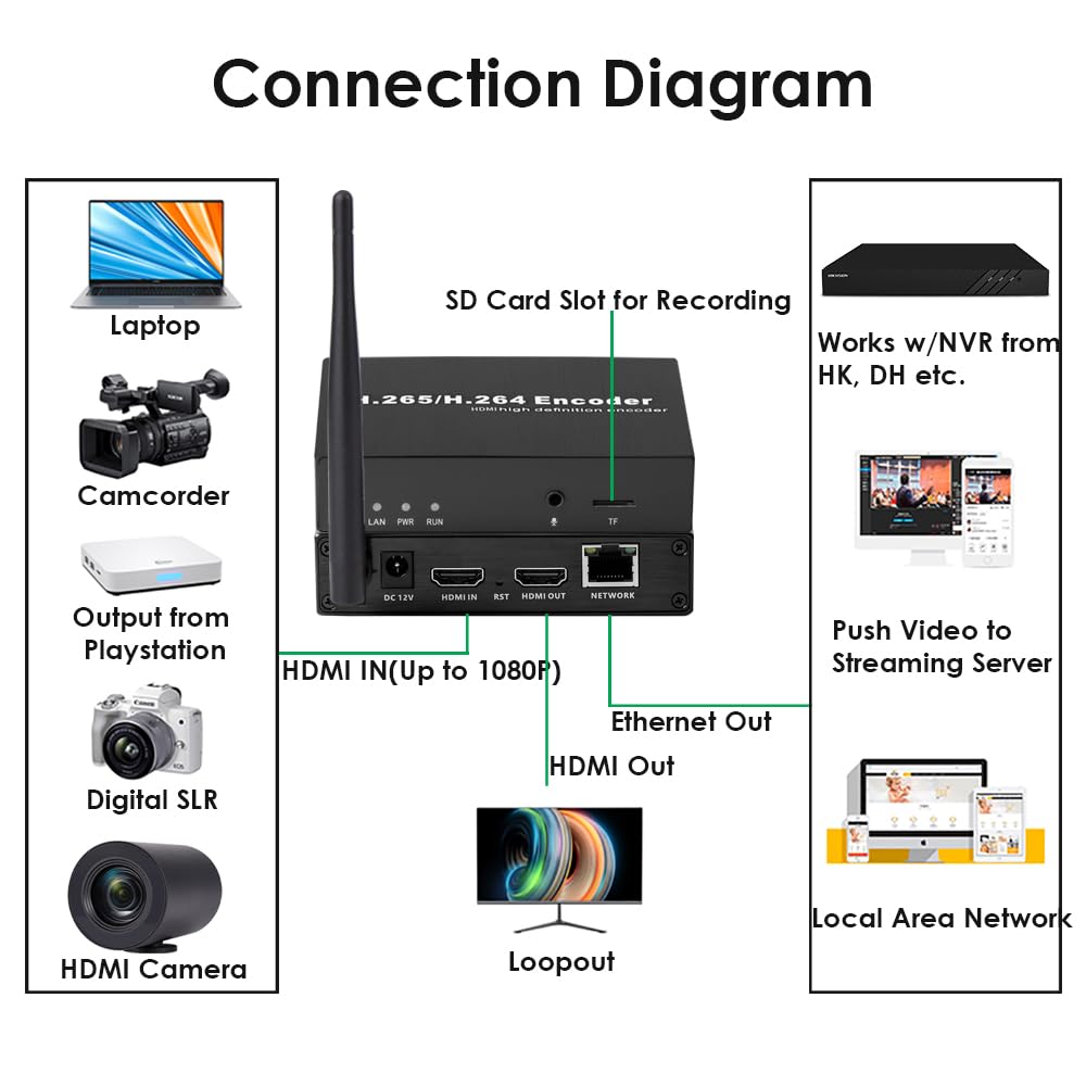 EXVIST H.265 1080P WiFi HDMI Encoder con Loopout para transmisiones en directo en YouTube, Facebook – Ranura SD Card hasta 128 GB DDNS HTTP RTMP RTSP TS UDP compatible con ONV/HK