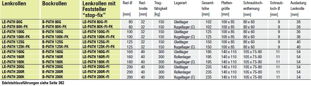Blickle B-Path 80G Fixed Caster, 3.15" Wheel Diameter, 330 lb. Load Capacity