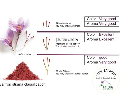Miniatura 7 de SAFFRON, All Red Super Negin Grade A+ - Especias de alta calidad para paella, risotto, té persa, arroz persa y leche dorada, 1.76 oz