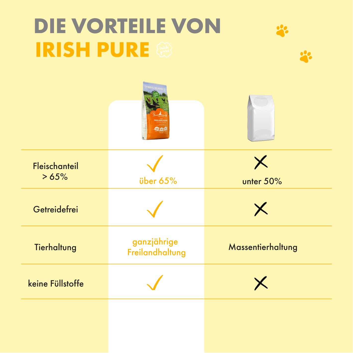 Irish Pure Puppy Trockenfutter | 12kg | Welpenfutter | Freiland-Huhn mit Kelp-Alge & Gemüse | Puppy | Hoher Fleischanteil | Getreidefrei | Sensitiv | Hundetrockenfutter | Für alle Rassen