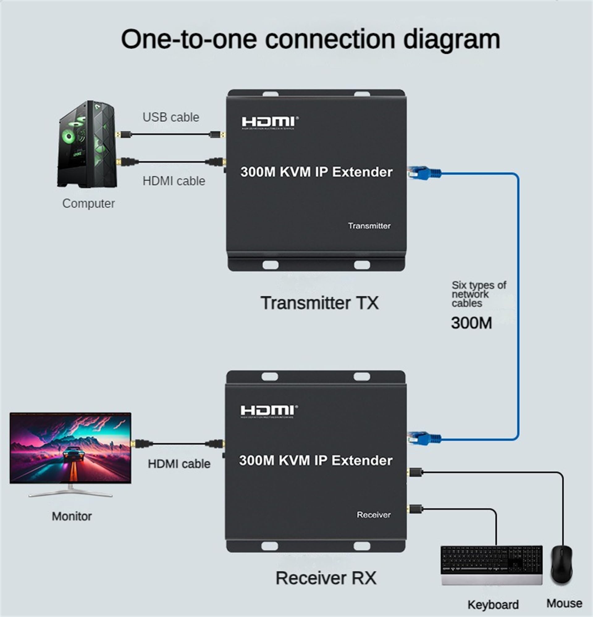 300 m HDMI KVM IP Extender auf RJ45 Cat6 mit Ethernet Kabel 1080p – Multipoint Connect Network Switch Support PC DVR TV Maus Tastatur