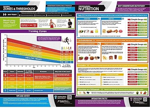 Training Zones & Thresholds | Laminated Home & Gym Poster |Size - 594mm ...