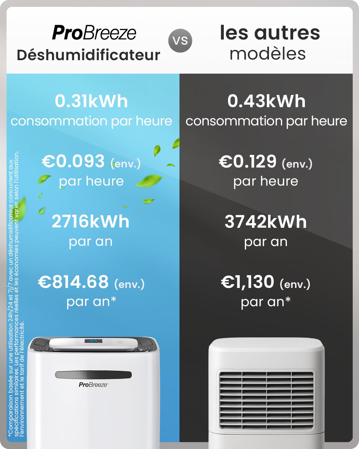 Pro Breeze Déshumidificateur d Air 20L/jour - Sèche-linge, Drainage continu, Minuterie 24h, Grand Réservoir 5,5L - Absorbeur d'Humidité Automatiqu, Éliminateur de Moisissure -pièces jusqu'à 53 m²