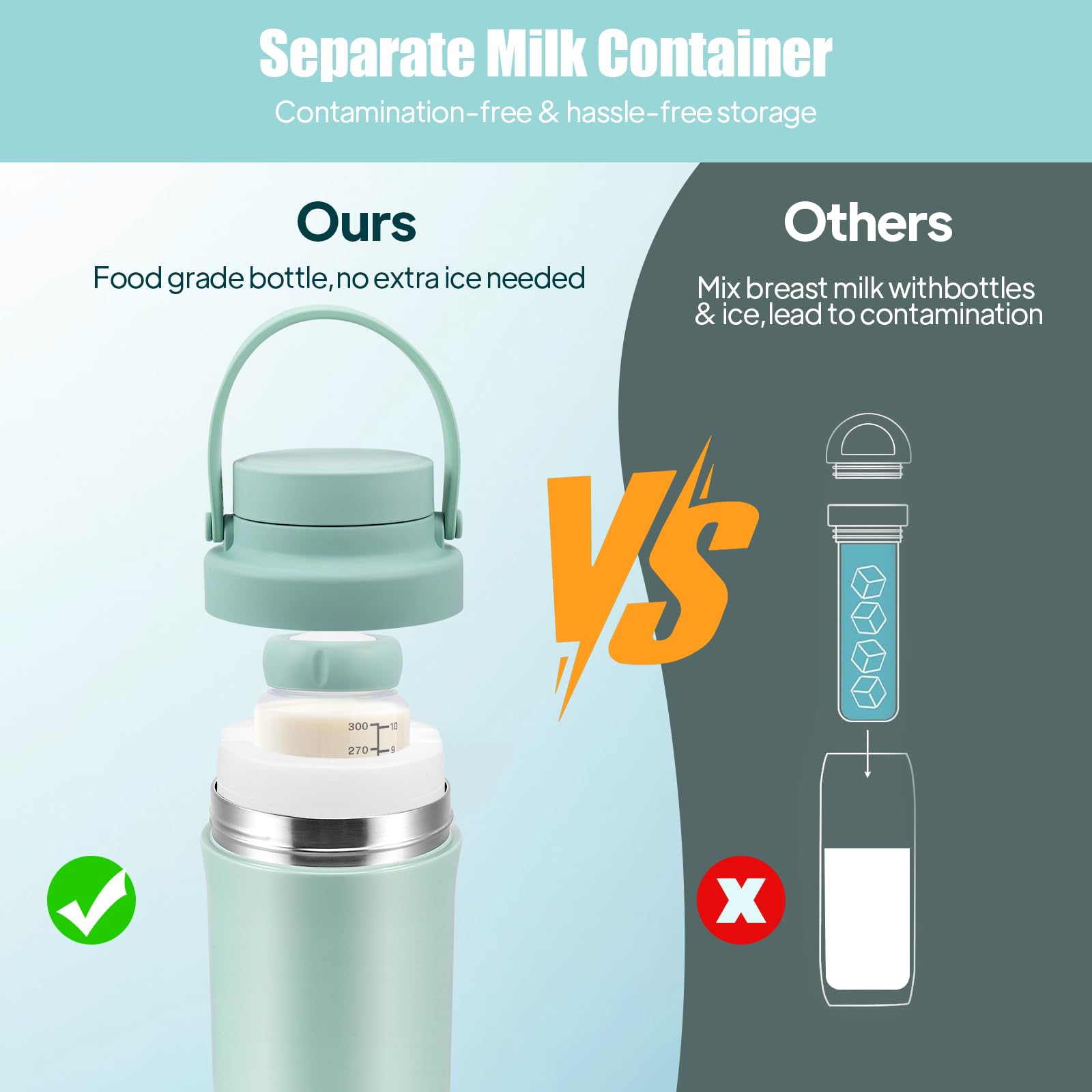 Raffreddatore Portatile per Latte Materno, Borsa Termica per Latte Materno per Esterni 620ml con 2 Biberon 300ml, Raffreddamento Totale a 360° per 24 Ore, per Allattamento, Asilo Nido, Lavoro, Viaggi