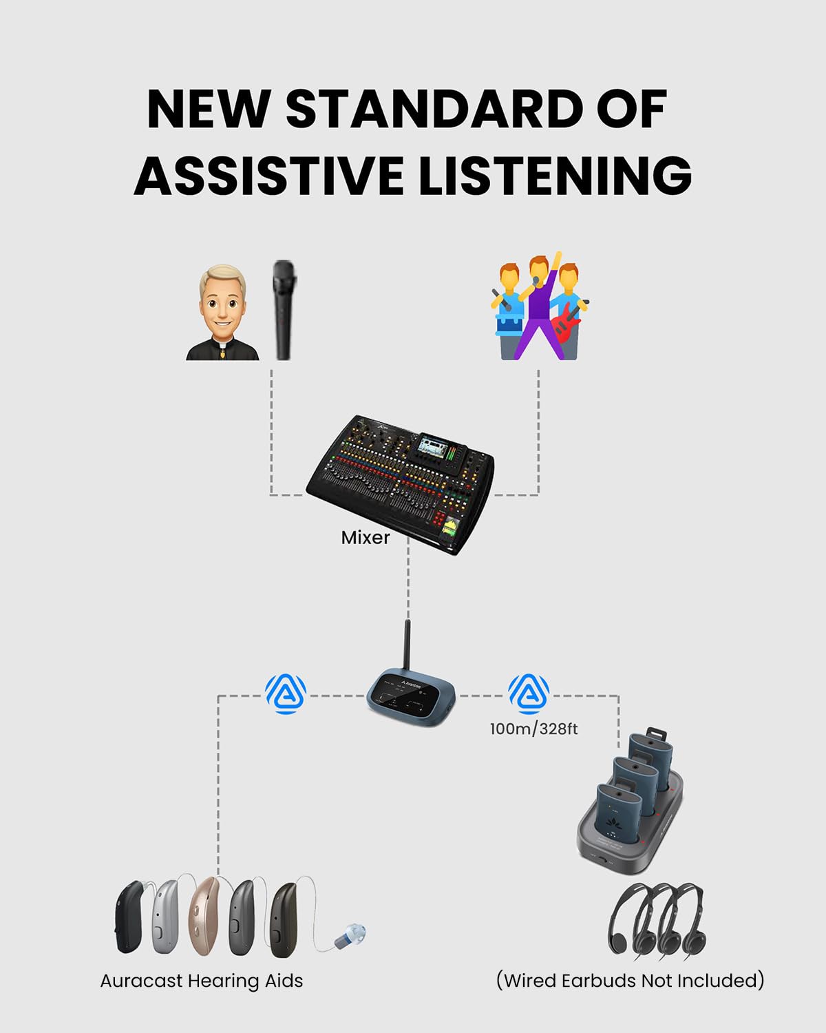 Avantree AuraPlex M3 Auracast Audioübertragungssystem 1 Sender 3 Empfänger 100m Reichweite