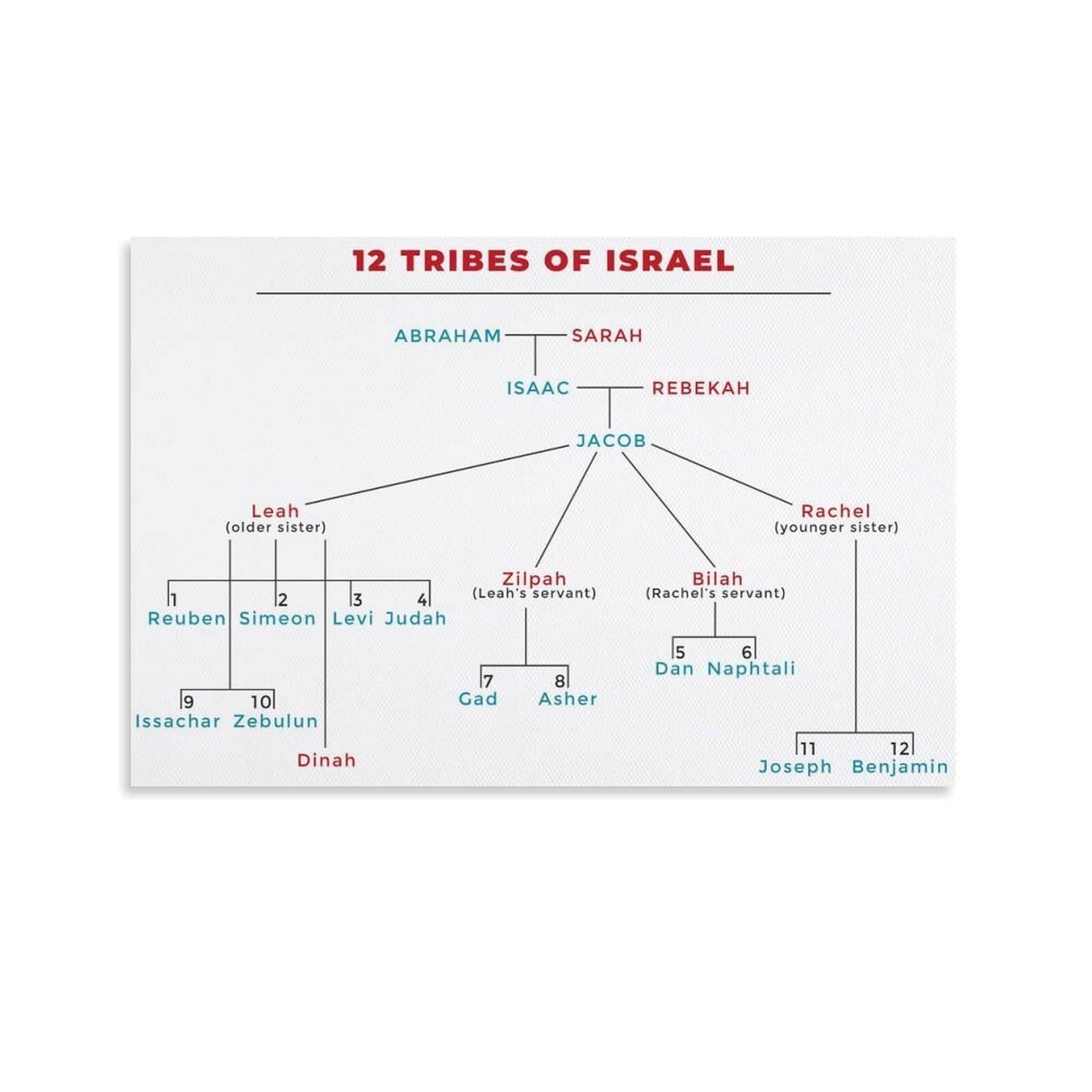 HGETJOHXEM 12 Tribes of Israel Chart Poster Family Tree of Jacobs Sons and Biblical Patriarchs for Bible Study(Framed,12x18inch(30x45cm))