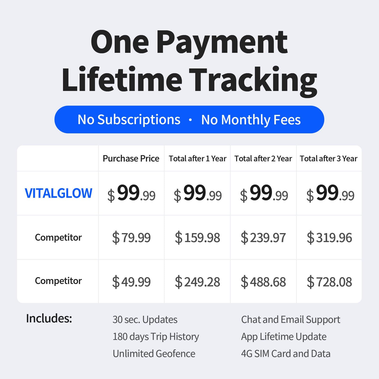 VITALGLOW GPS Tracker for Vehicles No Monthly Fee, No Subscription, Long Battery Life, 4G SIM Card and Data Included, Trip History, GeoFence, Driving Alerts