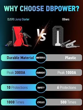 DBPOWER Peak 3000A 18000mAh Portable Car Jump Starter (up to 8.0L Gas, 6.0L Diesel Engine) Battery Booster with Smart Charging Port, Compass, LCD Screen and LED Light (Black/Red)