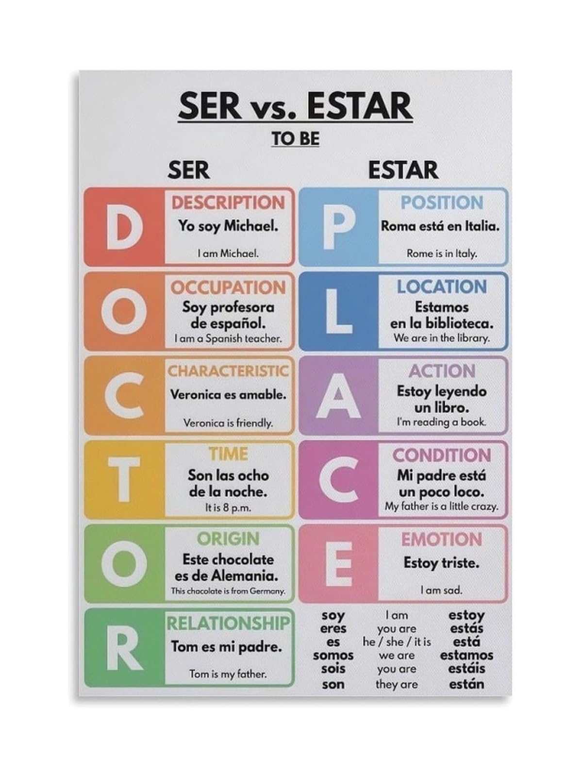 MDBJTCYZN Spanish Ser vs Estar Poster - Grammar Rules Chart, Conjugation Guide for Spanish Class, Homeschool Learning Decor(Framed,12X18inch(30X45cm))