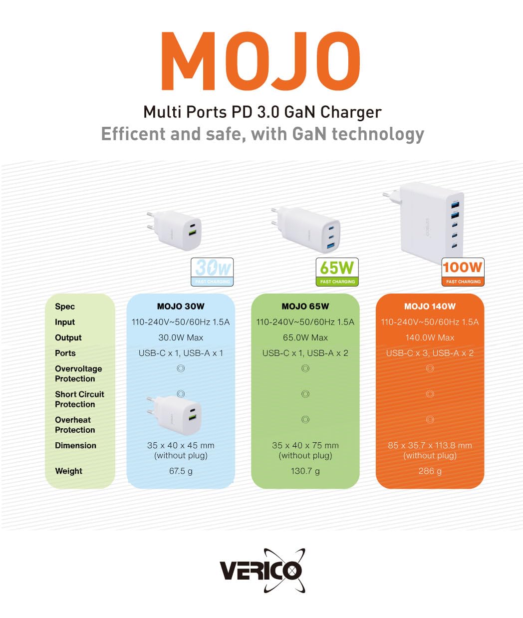 Verico Mojo 140W GaN 5 4OJ-ABGWE1-N1 Cargador USB Toma de pared Corriente de salida máx. 3250 mA 5 x USB, USB-C®