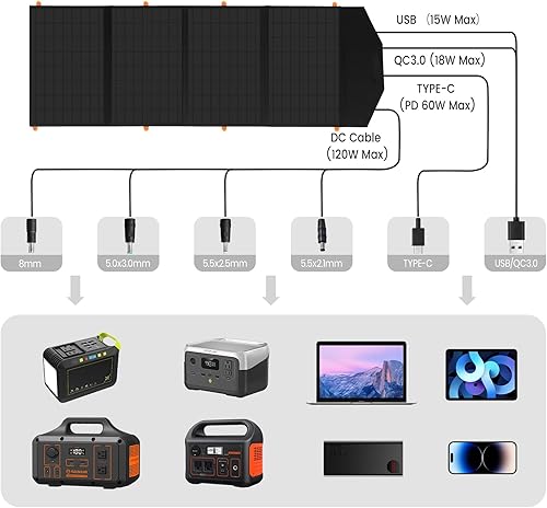 Miniatura 6 de FlexSolar Panel solar portátil de 120 W para estación de energía de 30050010001500 W, cargador solar plegable impermeable IP67 con USB C y 2 USB A y