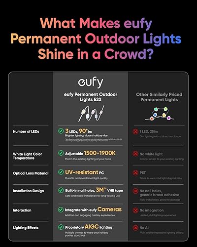 Miniatura 5 de eufy Luces Permanentes para Exteriores E22, 100 pies con 60 Luces LED Triples, RGBWW Inteligente para Navidad, Uso Diario y Días Festivos, Hasta
