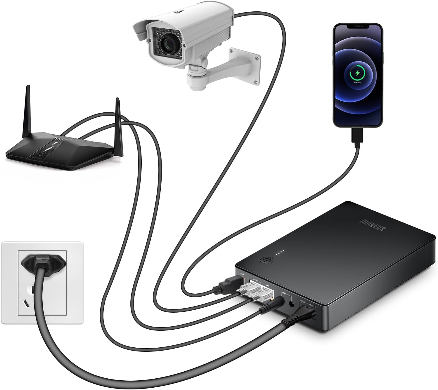 Diagram showing how to connect the Shanqiu Mini UPS to a wall outlet, a router, a security camera via POE, and a smartphone via USB.