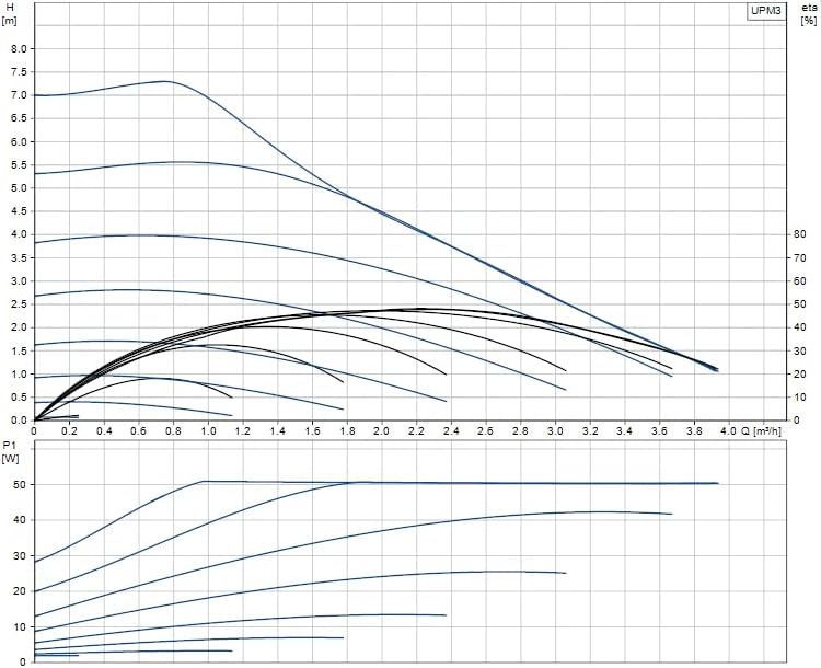 Performance curve graph for the Grundfos UPM3 pump, showing head (H) versus flow rate (Q) and power consumption (P1) versus flow rate.