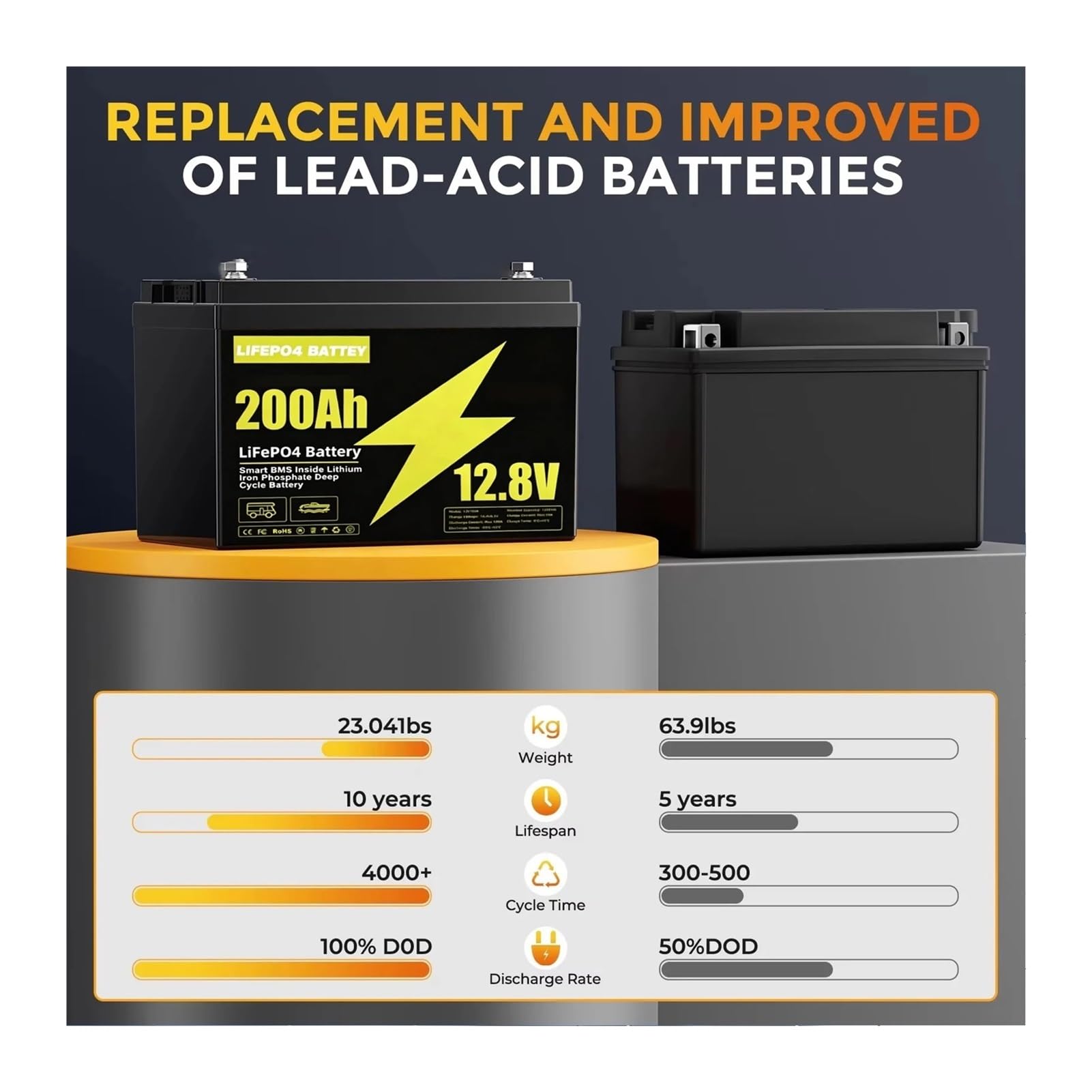 Batteria A Ciclo Profondo 12V 200Ah LiFePO4 Batteria 100A BMS | Solare portatile ricaricabile 15000 cicli(12V LiFePO4 120Ah)