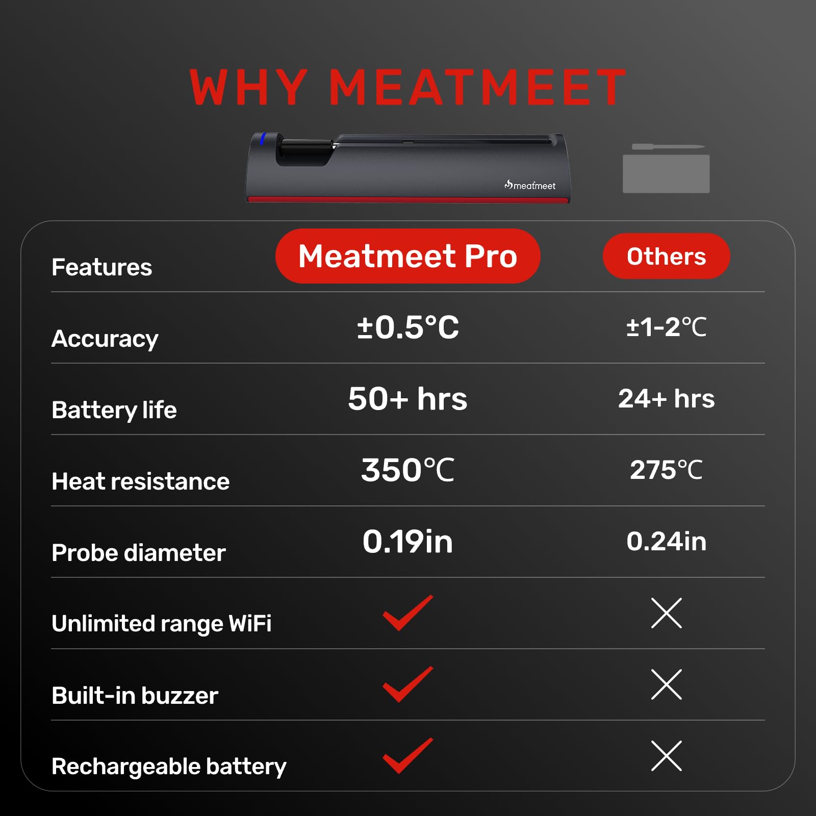 Termometr do mięsa Wi-Fi, bezprzewodowy czujnik dalekiego zasięgu do piekarnika, grilla, frytkownicy na powietrze, grill, podwójne czujniki, wodoszczelność IP67