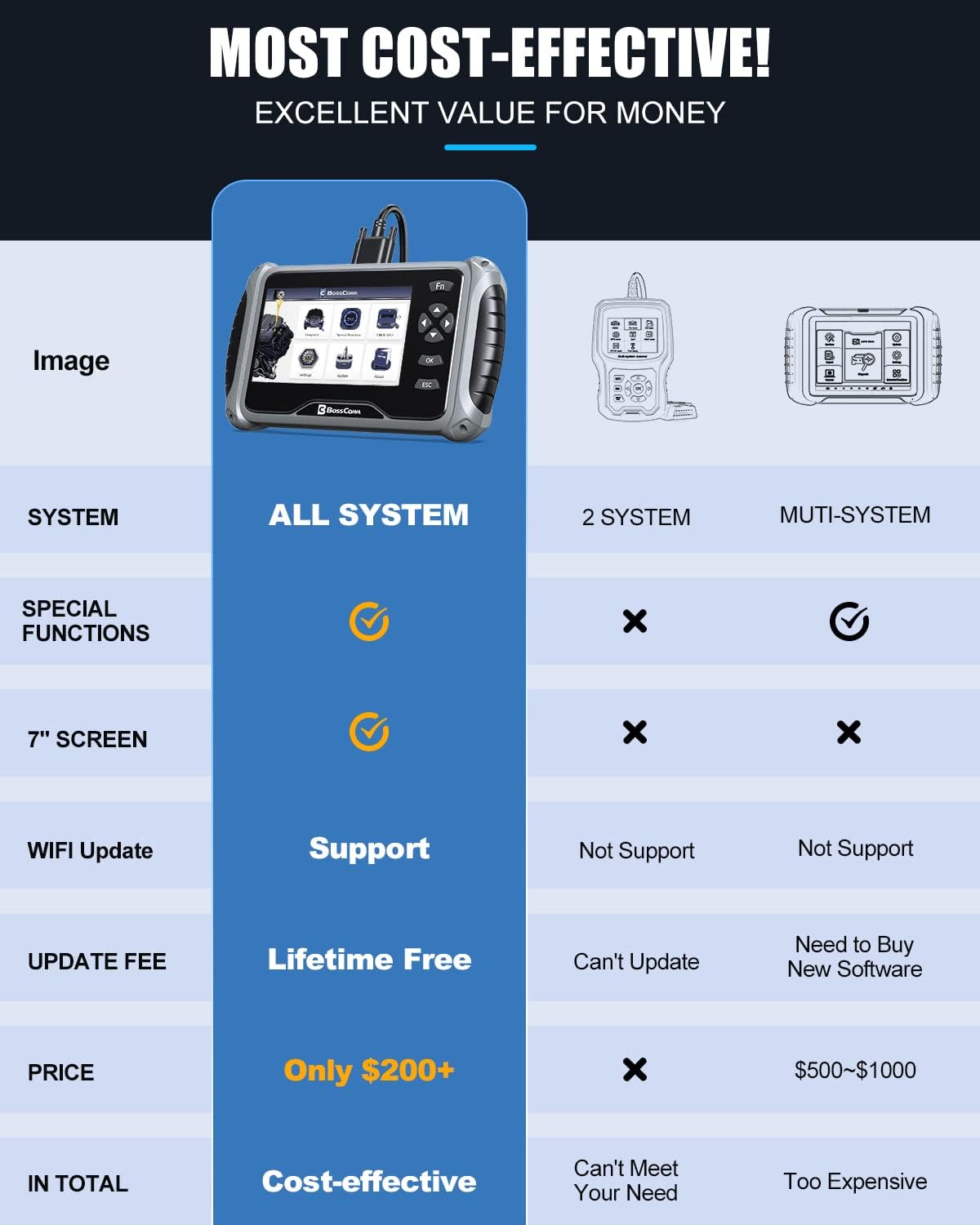 BOSSCOMM IF745 OBD2 Scanner Diagnostic Tool, All System 6 Service (Oil Reset, ABS, Throttle, SAS, EPB, BMS), Automotive Scanner Diagnostic Tool with 7" Screen, Lifetime WiFi Update, Car Code Reader