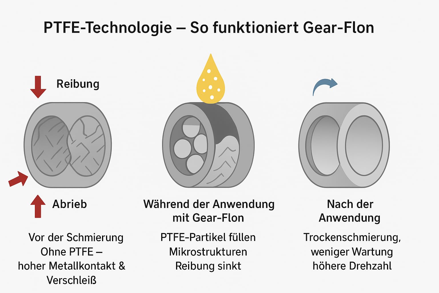 Grasso per Modellismo GEAR-FLON, Lubrificante ad Alte Prestazioni con PTFE per Giunti, Ingranaggi e Unità di Azionamento, per Modellini di Alta Qualità, per Meccanica Fine