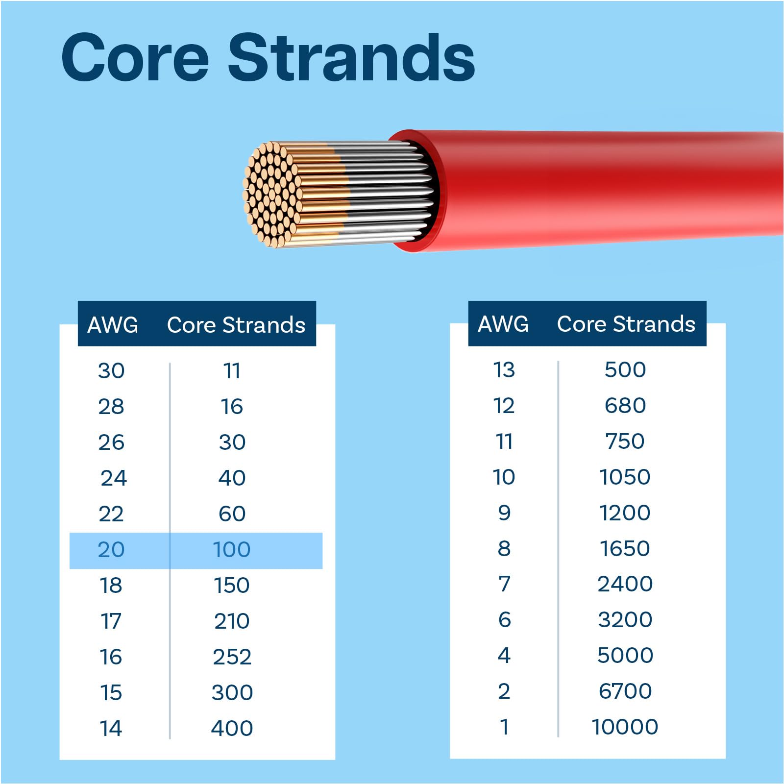 MMOBIEL 20 AWG Cavo Elettrico Silicone - 20 Gauge (0,52mm²) Cavo in Rame Stagnato - 2 Fili Separati Rosso e Nero Ciascuno 5m / 16,4ft per Riparazioni, Sensori, RC, Droni, Cavi Altoparlanti