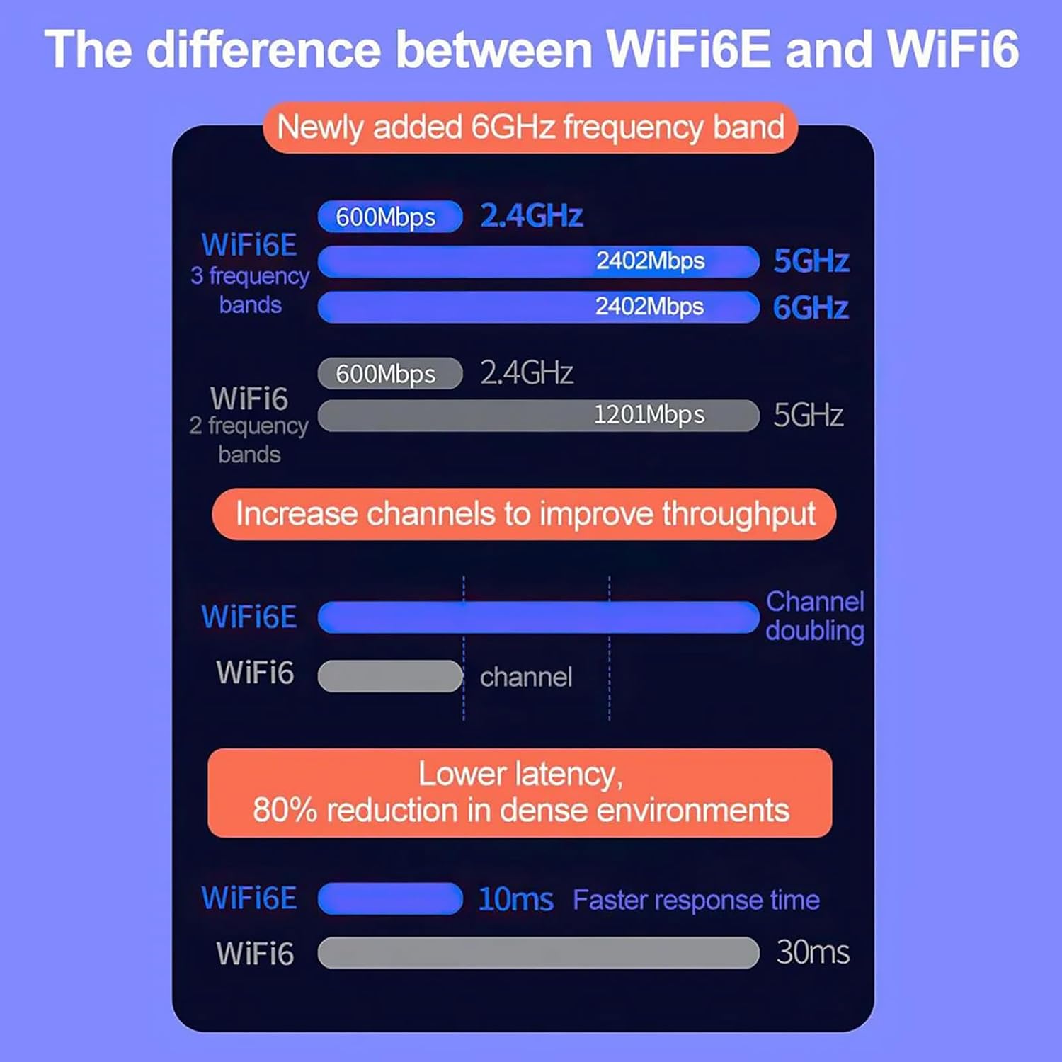 A comparison chart detailing the differences between WiFi 6E and WiFi 6, focusing on frequency bands, throughput, and latency.