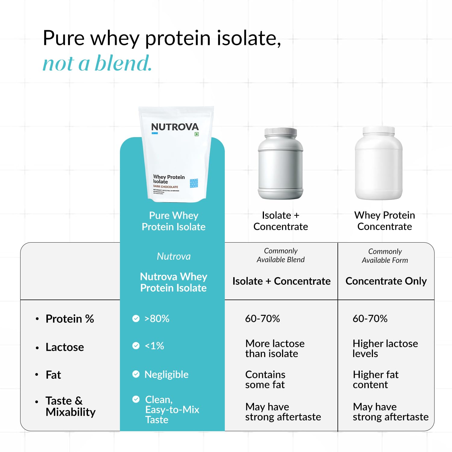 Nutrova Whey Protein Isolate Dark Chocolate 120g | 24g Protein per Serving | 5.5g BCAAs | Low Lactose, Easy to Digest | Supports Muscle Recovery | 4 Sachets. — Amazon image 5
