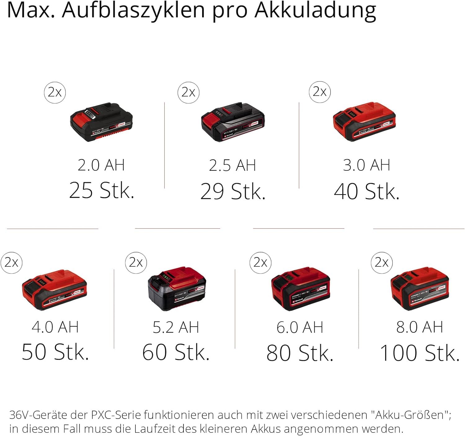 Einhell Akku-Kompressor TE-AC 36/6/8 Li OF Set Power X-Change (36 V, max. 8 bar, 6 l-Tank, 130 l/min Ansaugleistung, Motordrehzahl 16000 min^-1, ölfrei, ohne Akku)