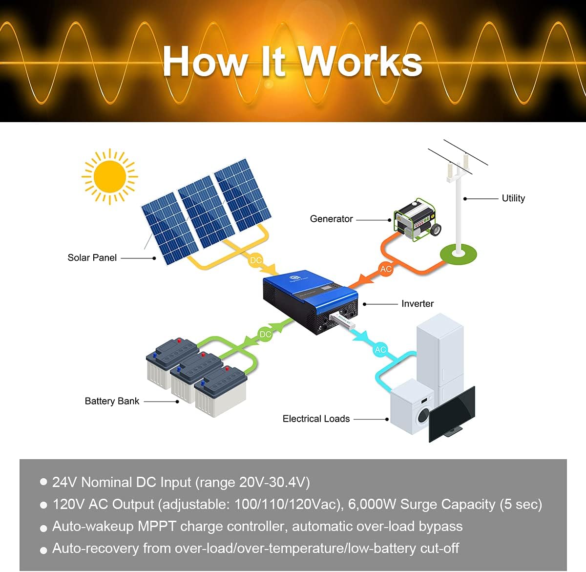Diagram showing how the solar inverter system works with solar panels, battery bank, utility, generator, and electrical loads.