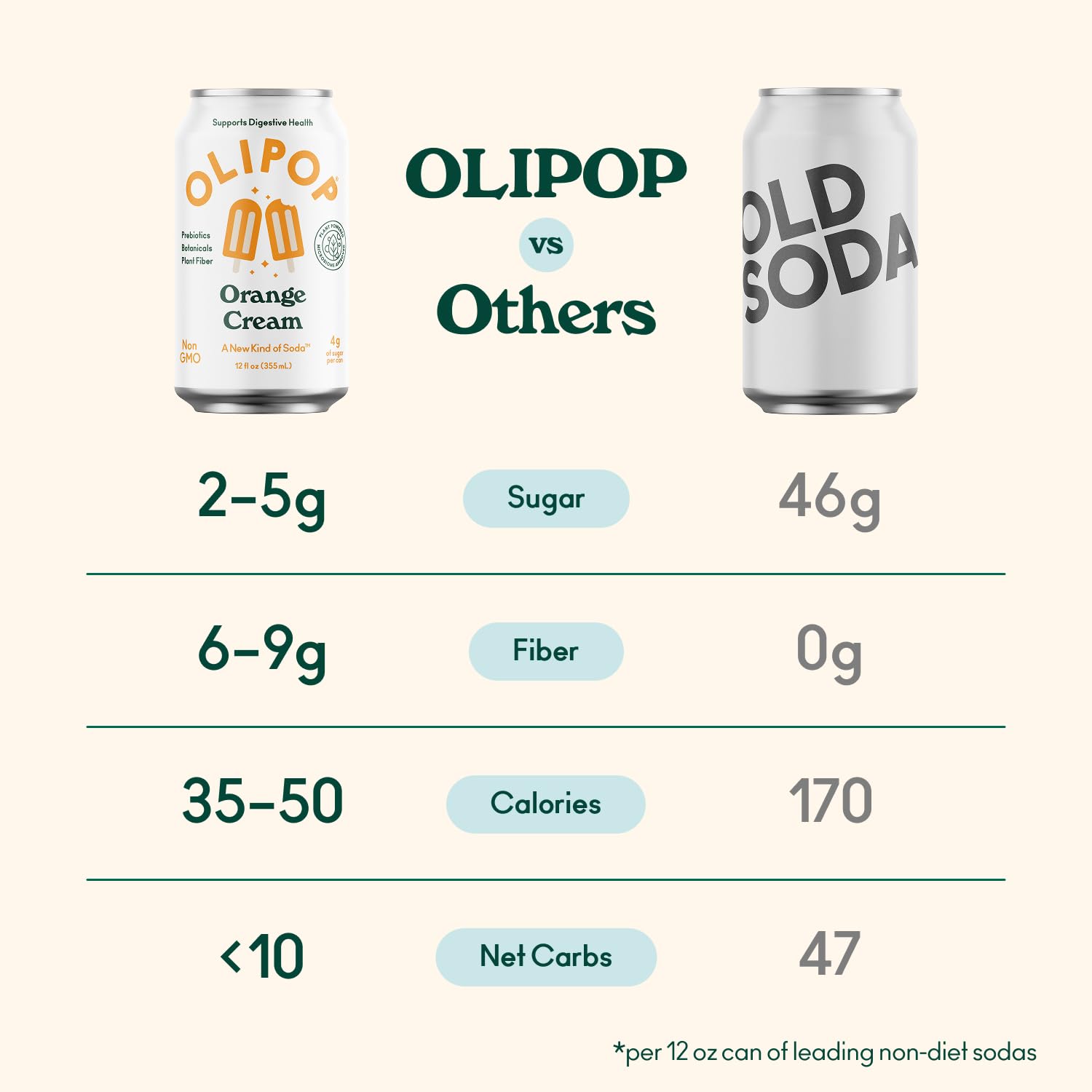 OLIPOP Prebiotic Soda Pop, Orange Cream, A New Kind of Soda Packed with Prebiotics, Fiber, and Botanicals, Gluten Free, GMO Free, 12oz (12-Cans)