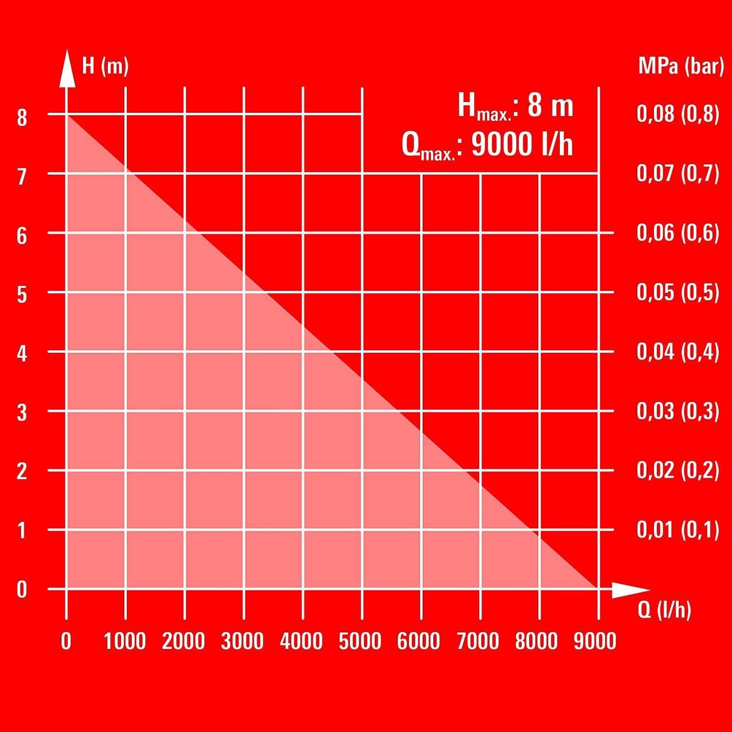 Einhell Klarwasserpume GE-SP 4390 N-A LL ECO (430 Watt, 9000 L/h, max. Förderhöhe 8 m, Anschluss 47,8 mm (G11/2 AG), Rückschlagventil, Kuse, Kunstoff-Edelstahl-Gää . Universalansch luss)