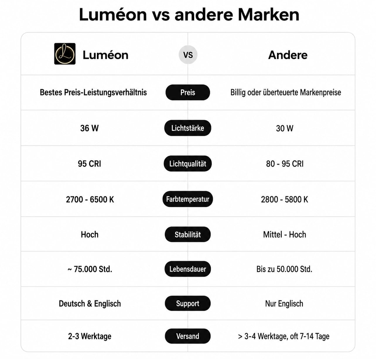 Luméon 36 cm RGB Ringlicht mit Stativ – 14 Zoll LED Fotolicht mit 39 Farben & Effekten, inkl. Fernbedienung & 2 Handyhalterungen für TikTok & YouTube