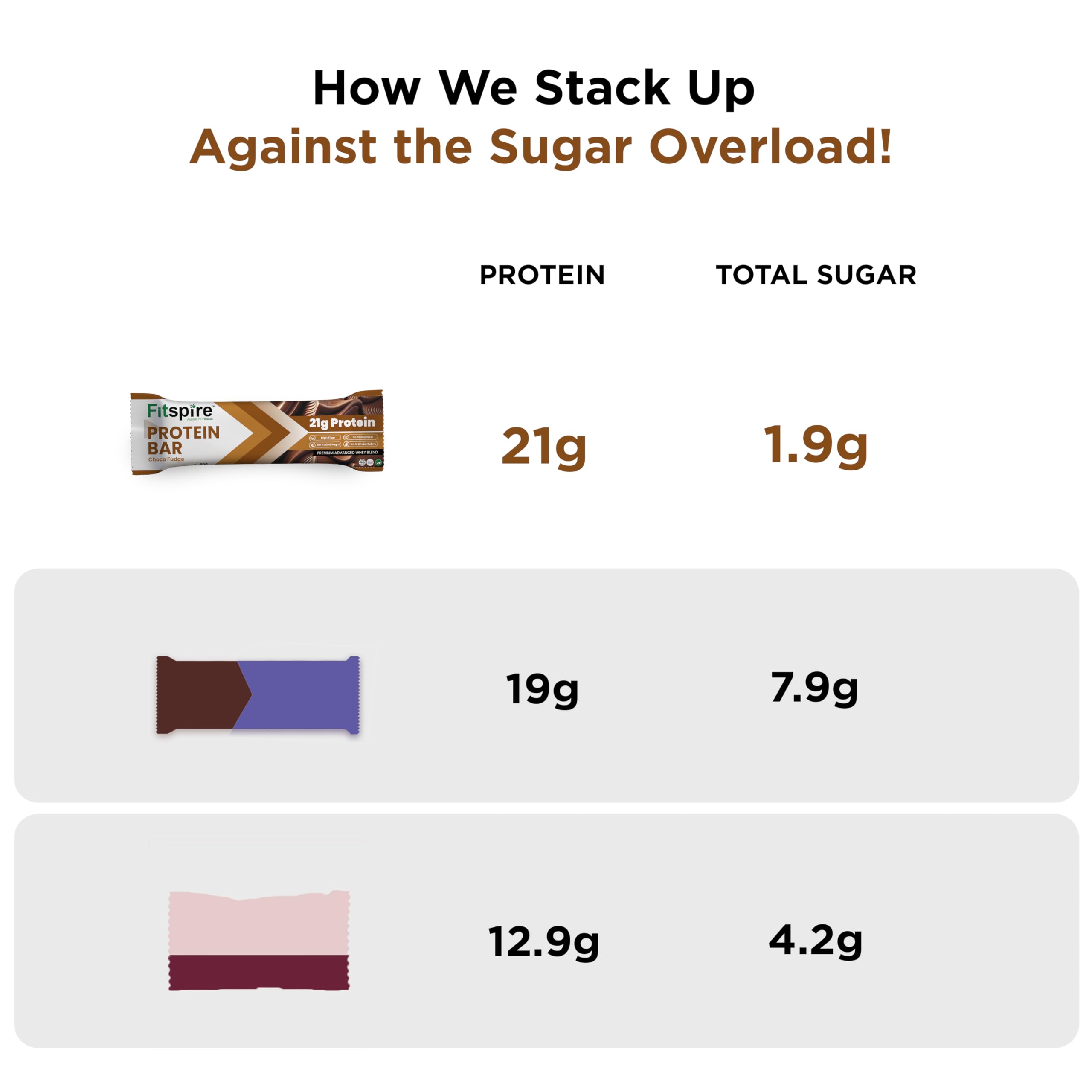Fitspire Choco Fudge Protein Bar | 21g Protein with Premium Advanced Whey Blend | High Fiber | Cholesterol Free | Healthy Snack & Nutrition Bars – Pack of 8 - Image 6 thumbnail