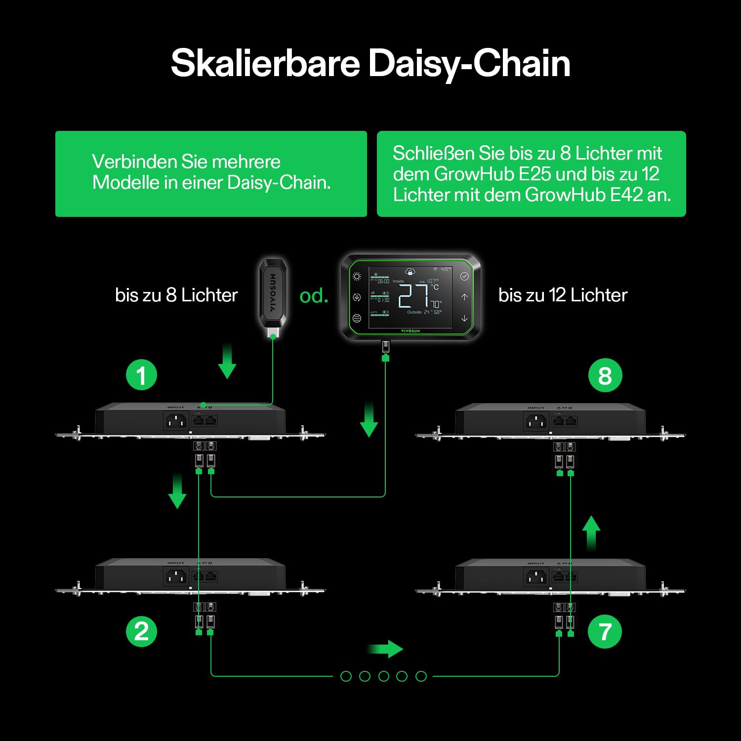 VIVOSUN GrowHub E25 Smart Controller, Plug-and-Play-Steuerungssystem für Growzelt, Kompatibel mit E42/E42A, WiFi & App Steuerbar, Zentrale Kontrolle für Smart Grow System Geräte