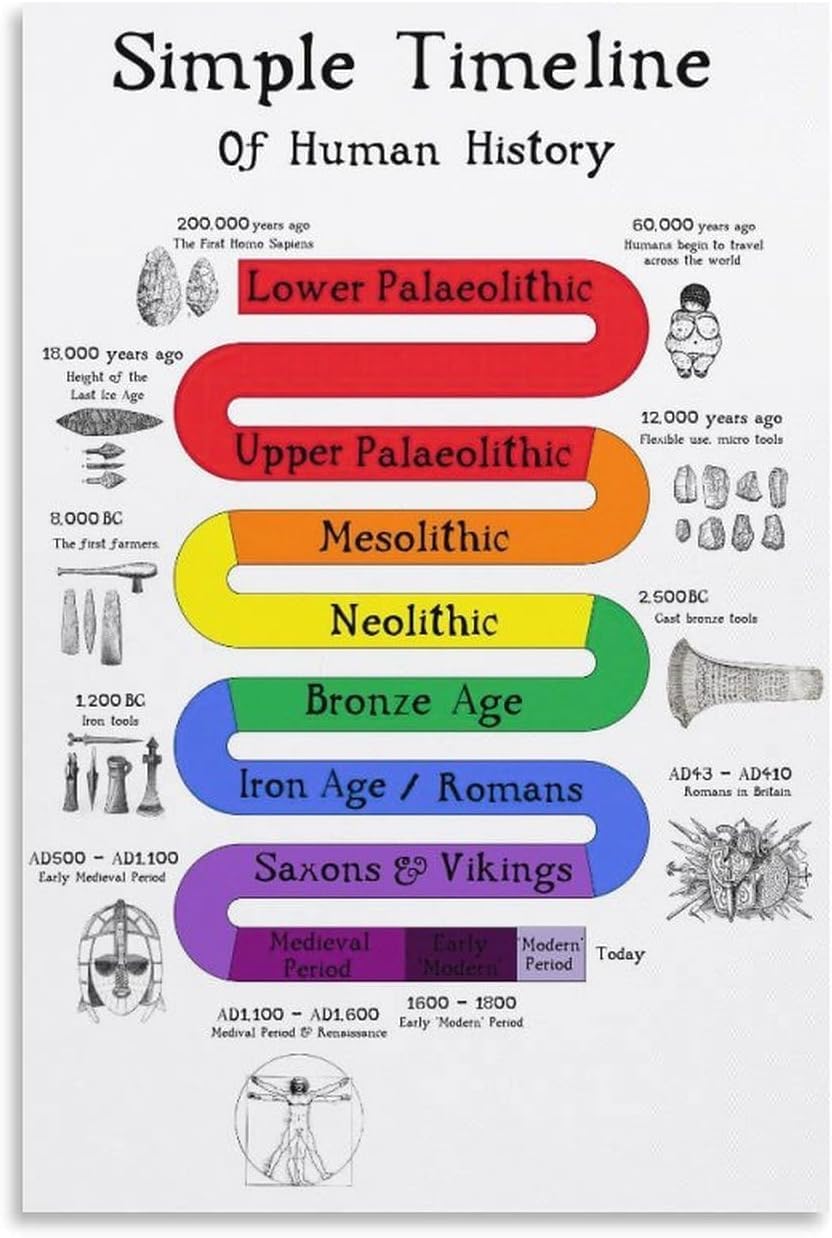 Simple Timeline of Human History Poster Classroom Poster for Studentsstyle Metal Tin Sign Wall Art Decor for Home Bedroom Living Room Kitchen Plaque 6x8 Inch