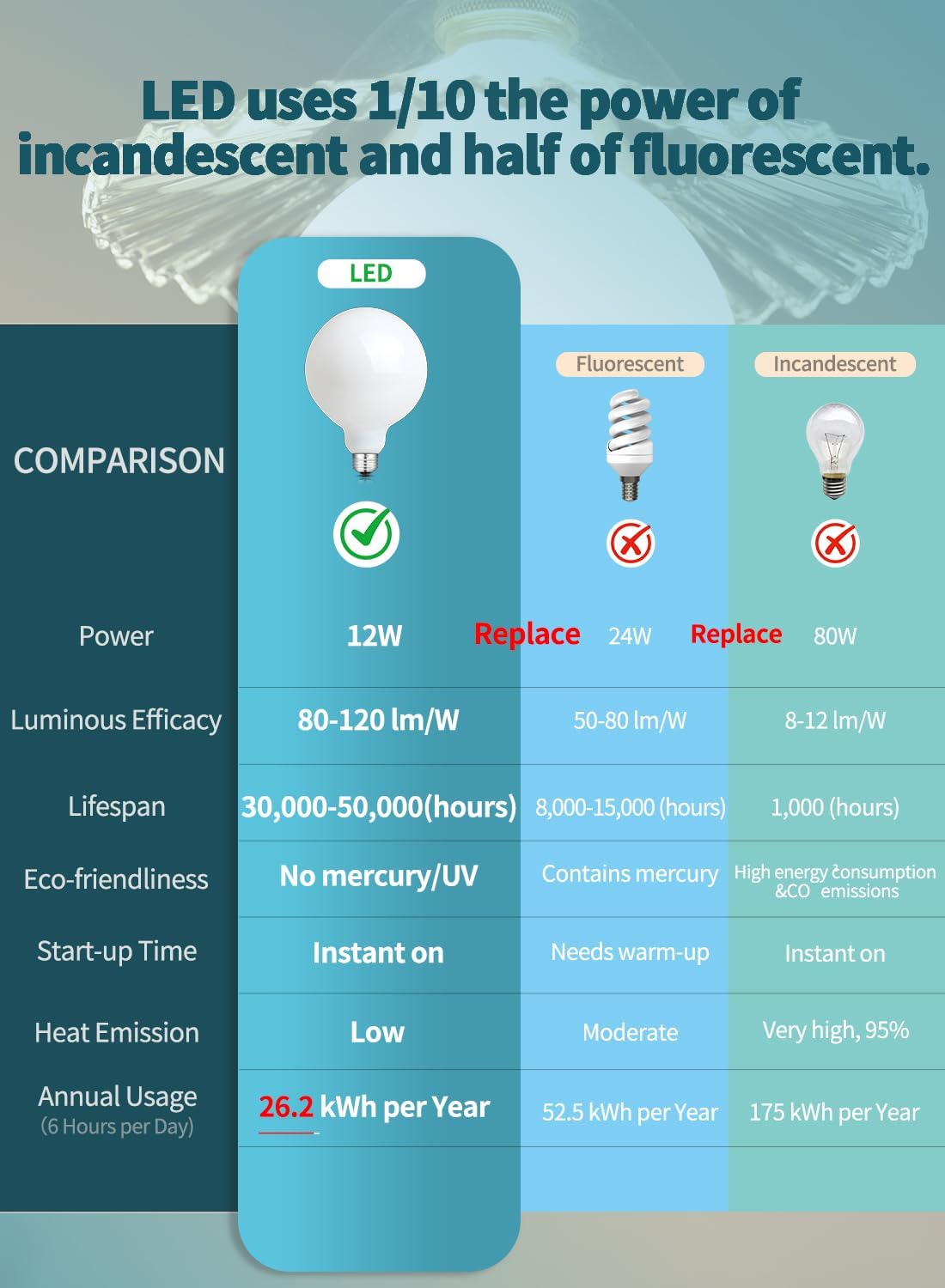 G125 Large Oversize LED Globe Light Bulb, 15W Daylight White 6000K G40 Replacement Opal Milky Pearl Glass Vintage LED Edison Filament Bulb, 85 Watt Equivalent E26 Base, Non-Dimmable, 1 Pack