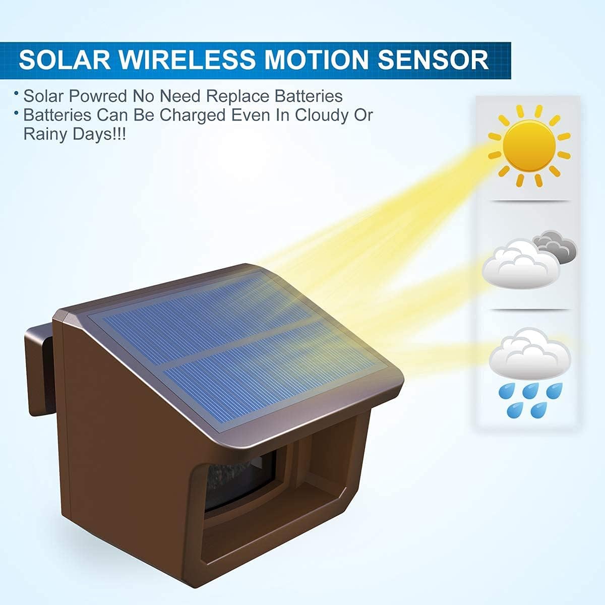 Solar Wireless Motion Sensor illustrating solar charging capabilities in sunny, cloudy, and rainy conditions.