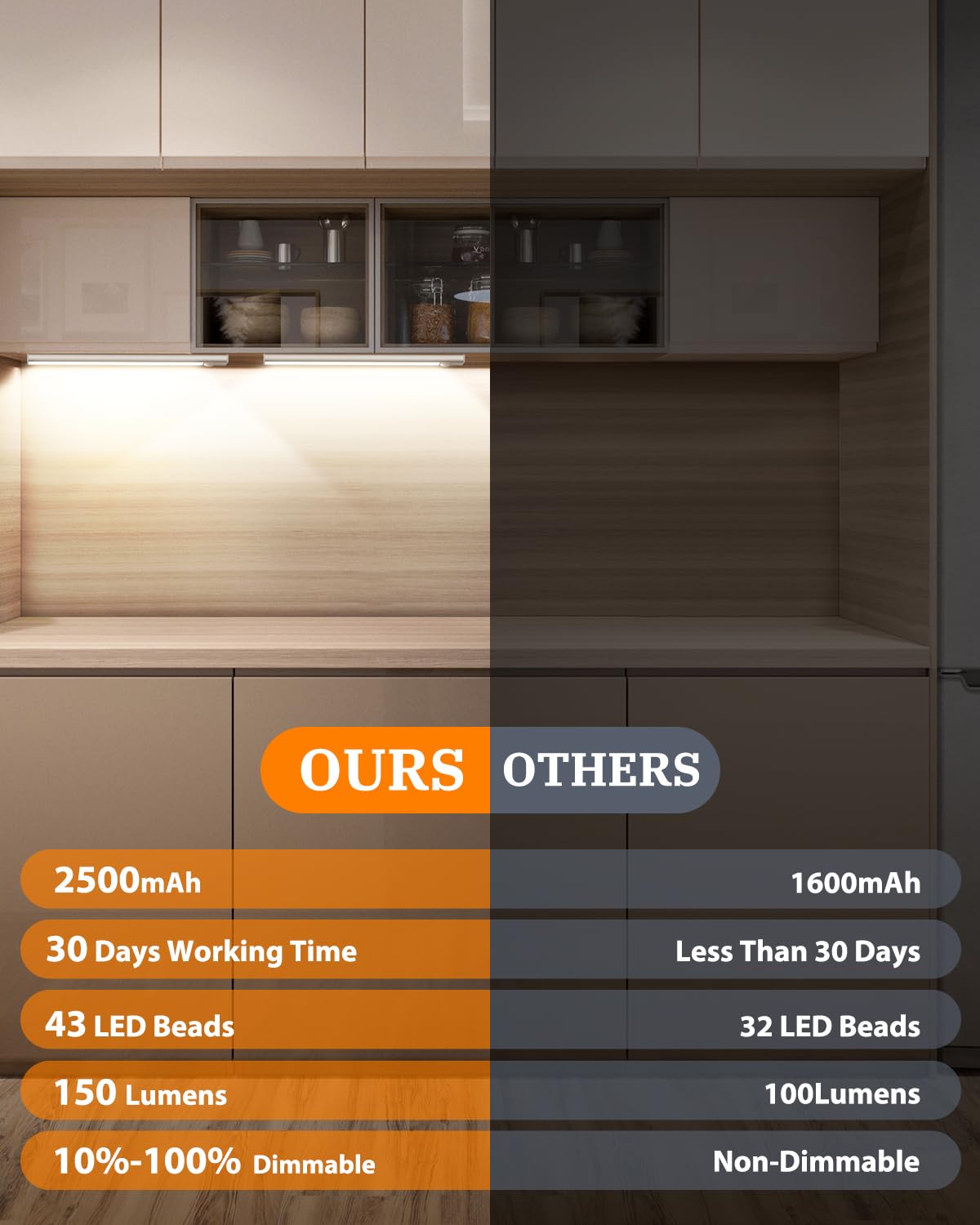 Luces LED de cocina para debajo del gabinete, luces con sensor de movimiento para interiores, luz de armario recargable de 3000 K, 2500 mAh, tira magnética inalámbrica alimentada por USB, luz para