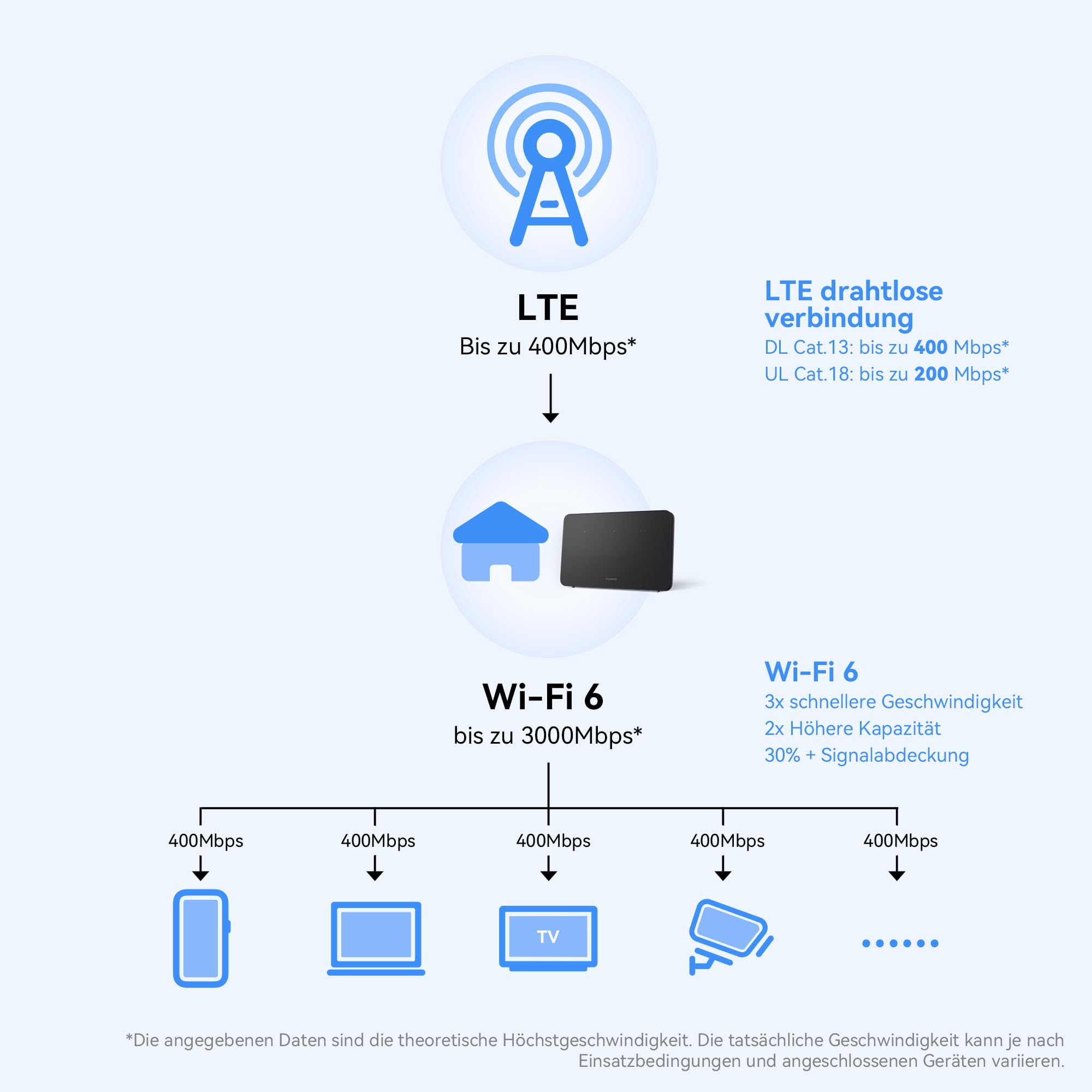 Huawei 4G CPE 5 – Bild 2