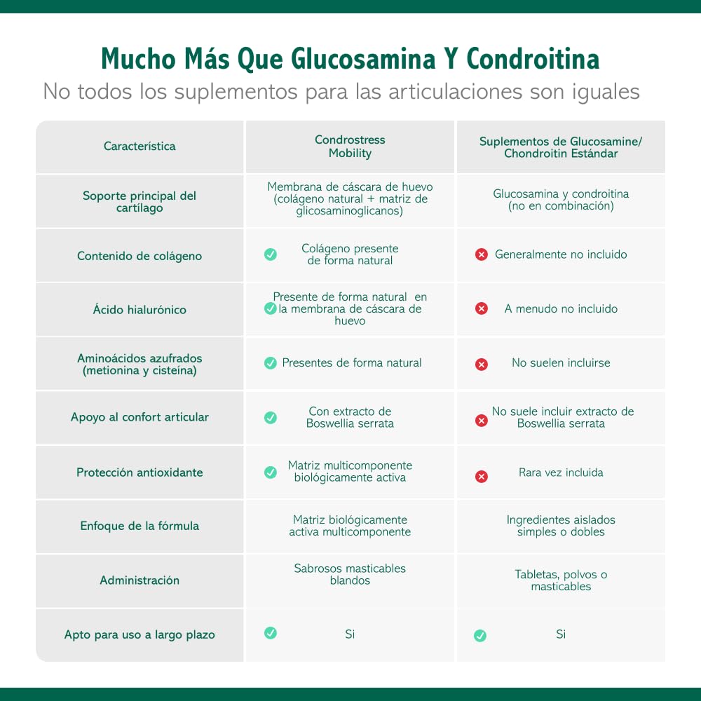 Innovet Condrostress Mobility 90ud Condroprotector Perros Adultos y Senior | Mejora el Metabolismo del Cartílago, Movilidad y Rigidez Articular – Colágeno, Condroitina y Ácido Hialurónico