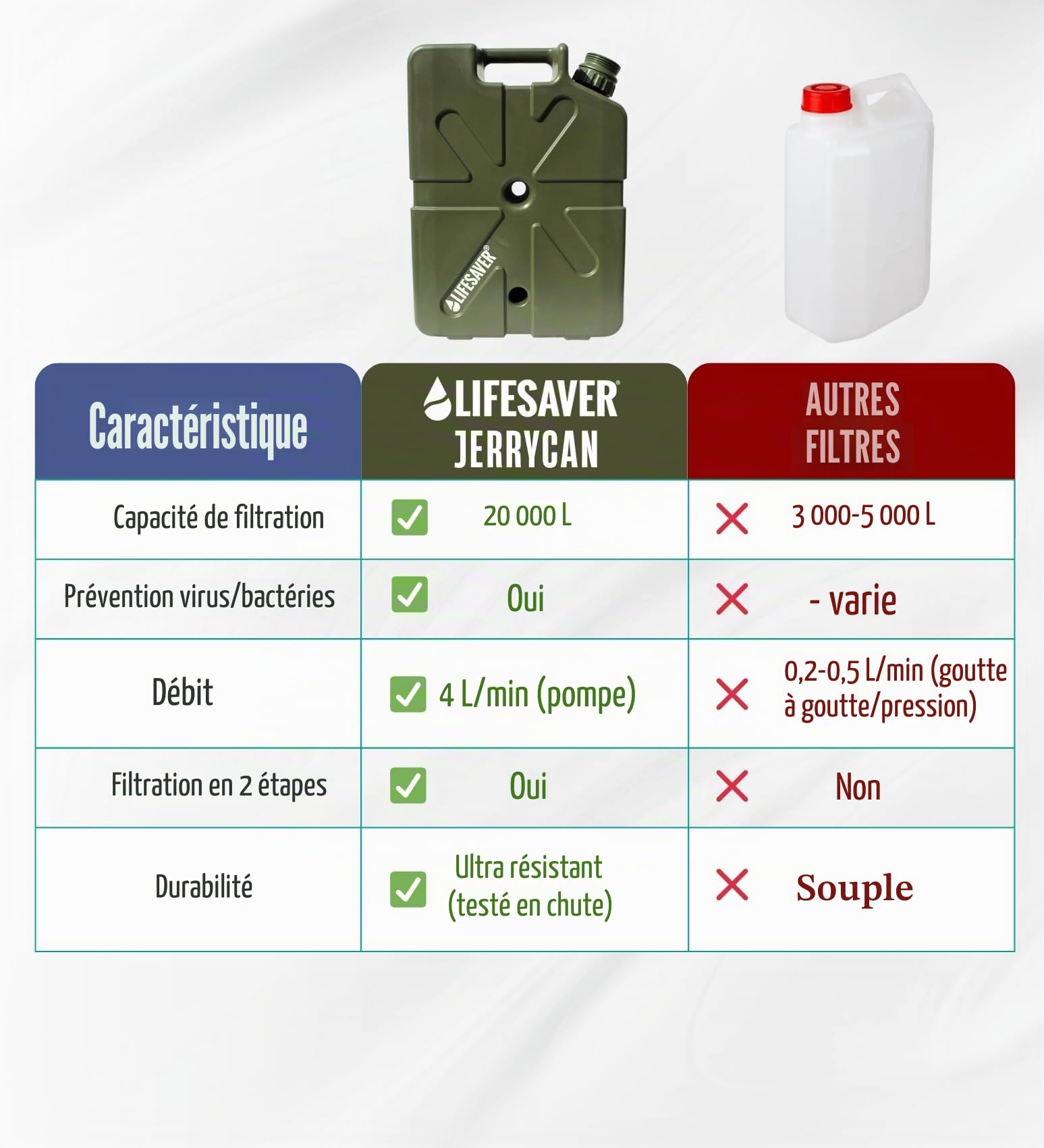 LifeSaver® Jerrycan - Bidon de filtre à eau (18,5 l) - Filtre 99,9999% de toutes les bactéries - Traitement de l'eau potable - Camping jusqu'à 20 000 litres