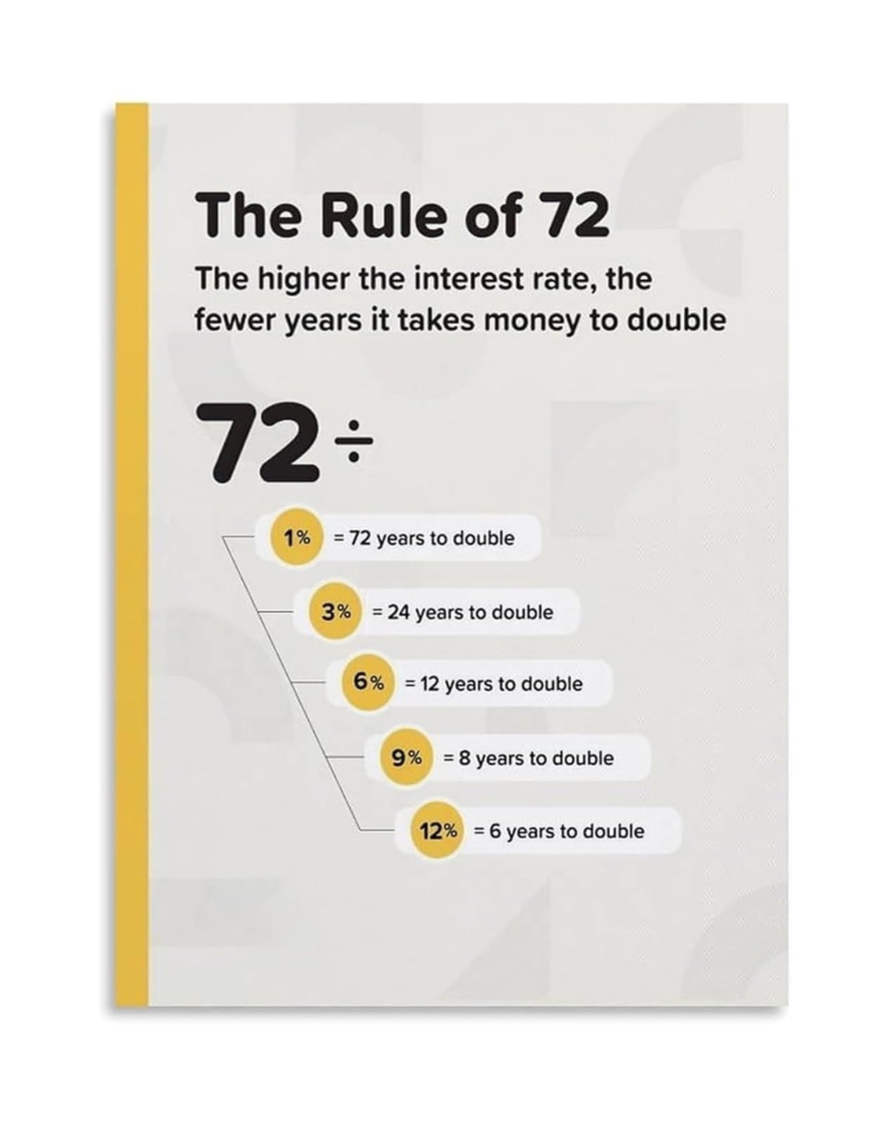 MDBJTCYZN Money Management Poster The Rule of 72 Guide to Doubling Your Investment Interest Rate Calculation Canvas Painting for Decor(Unframed,12x18inch(30x45cm))