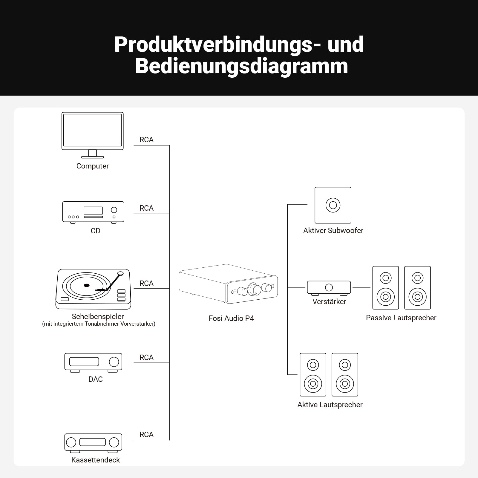 Fosi Audio P4 Mini vorverstärker mit 3 RCA-Eingängen, Heimaudio-Stereovorverstärker für Verstärker/Aktiv-Subwoofer/Lautsprecher, 3-stufigem Verstärkungsregler (3/6/9 dB), Bass- und Höheneinstellung