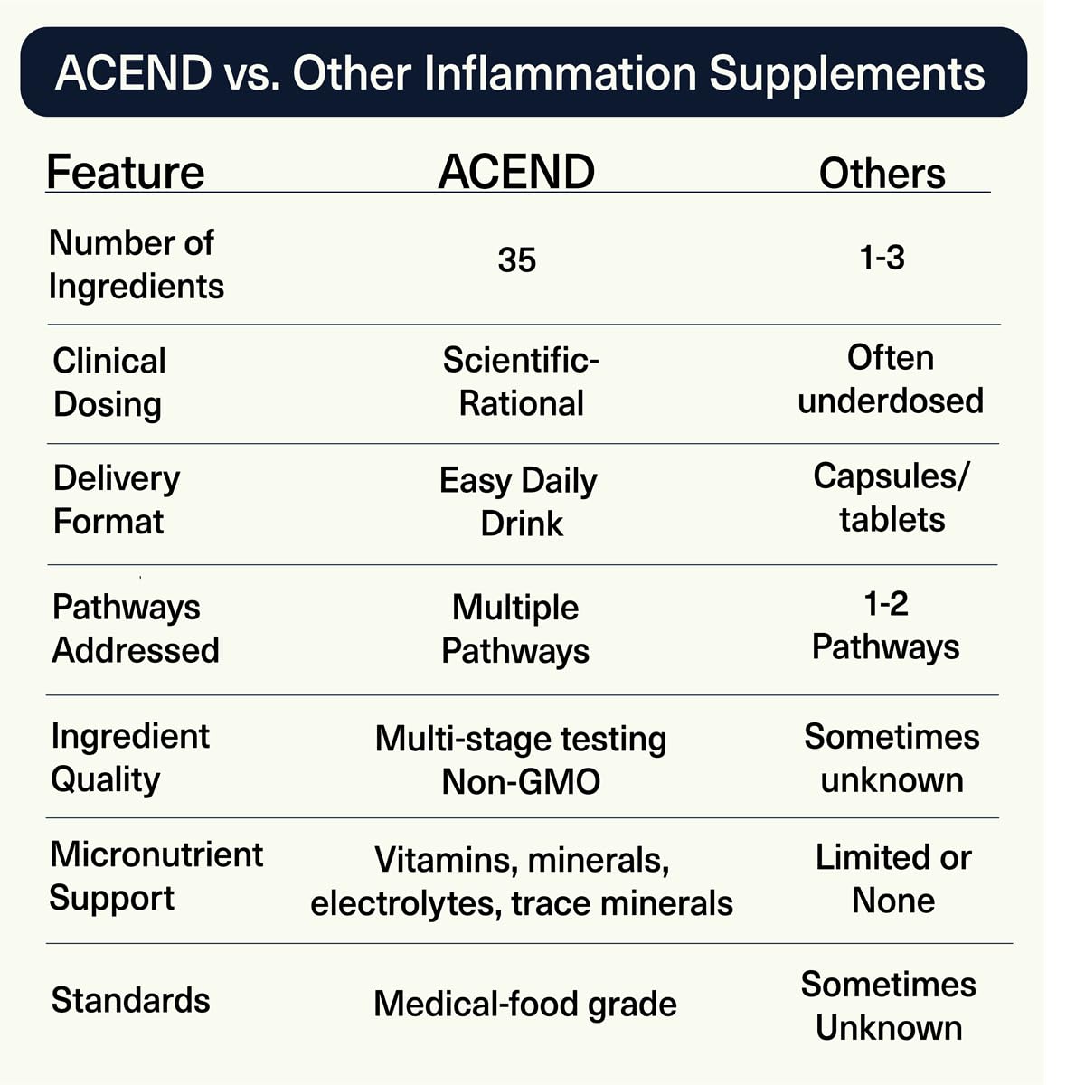ACEND® Advanced Inflammatory Support Powdered Drink Mix | Evidence-Based Polyphenols + Prebiotic Fiber + Probiotics | D3+K2, Minerals & Electrolytes | Non-GMO — Amazon image 6