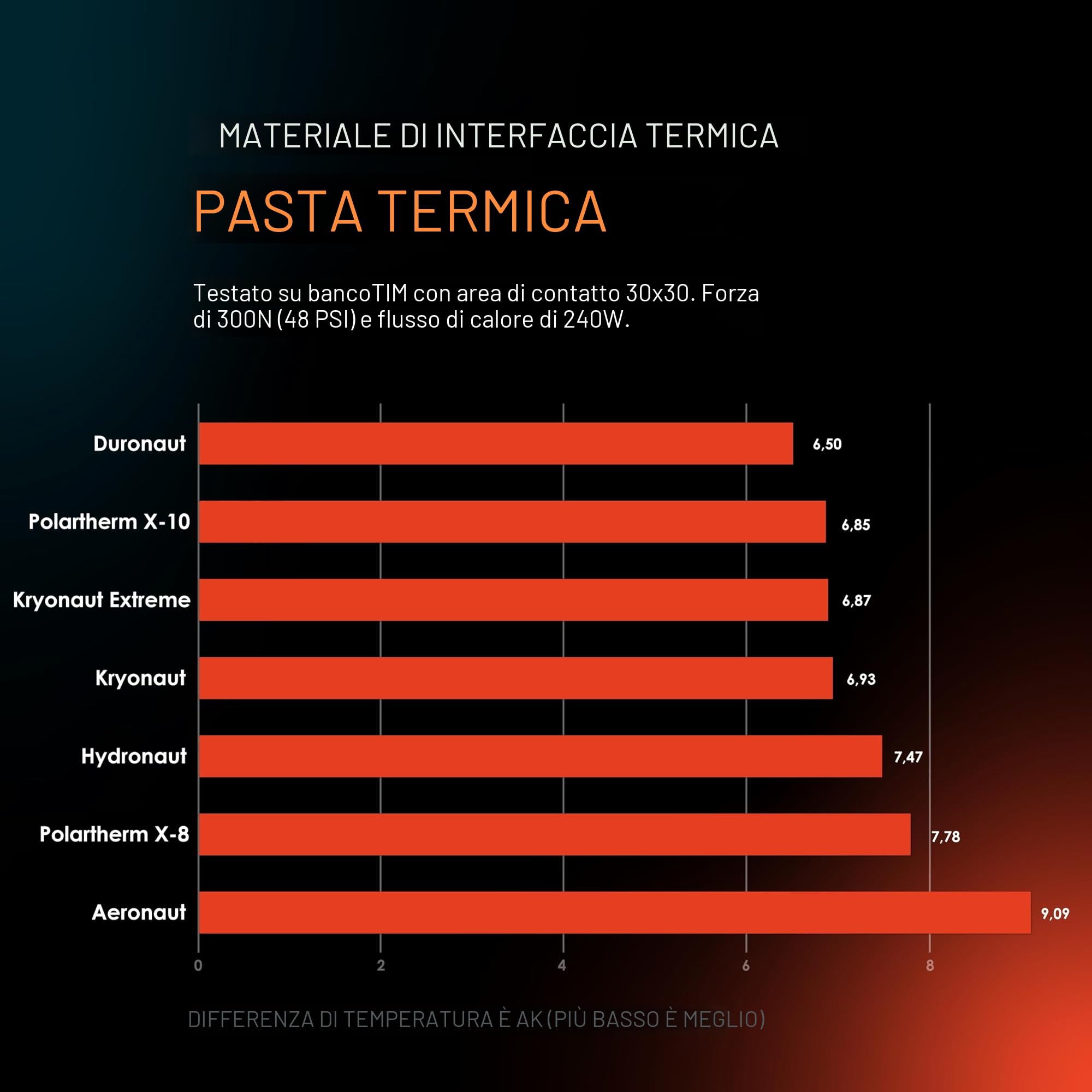 Thermal Grizzly Duronaut - Pasta termica per la massima conducibilità termica durante l'overclocking di CPU/GPU/PS4/PS5/Xbox, 2 g