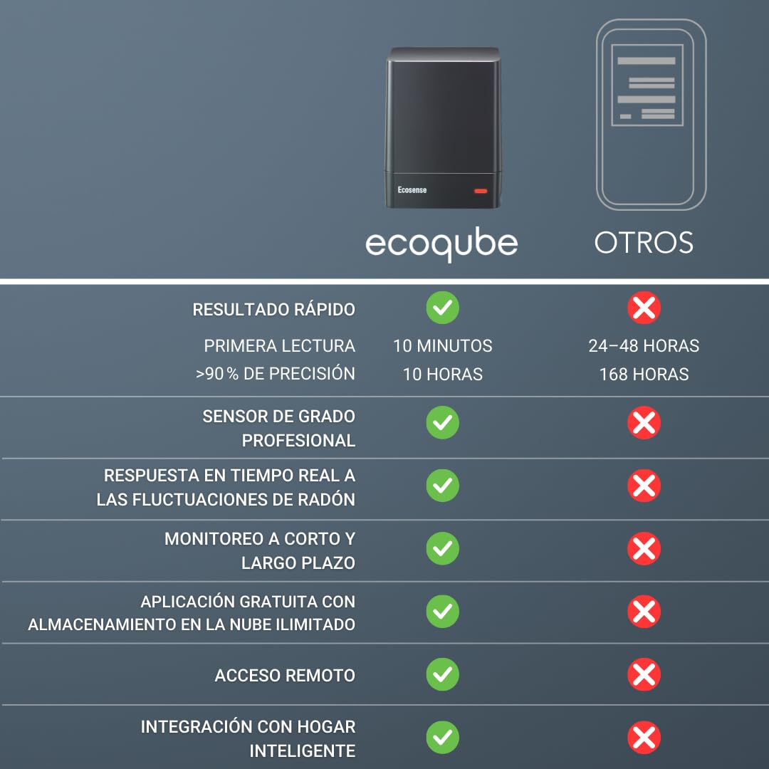 Ecosense EQ100 EcoQube, Instrumento de Medición Continua Inteligente para Personas, Fácil de Usar, Preciso, Wi-FI, Resultados en Bq/m3