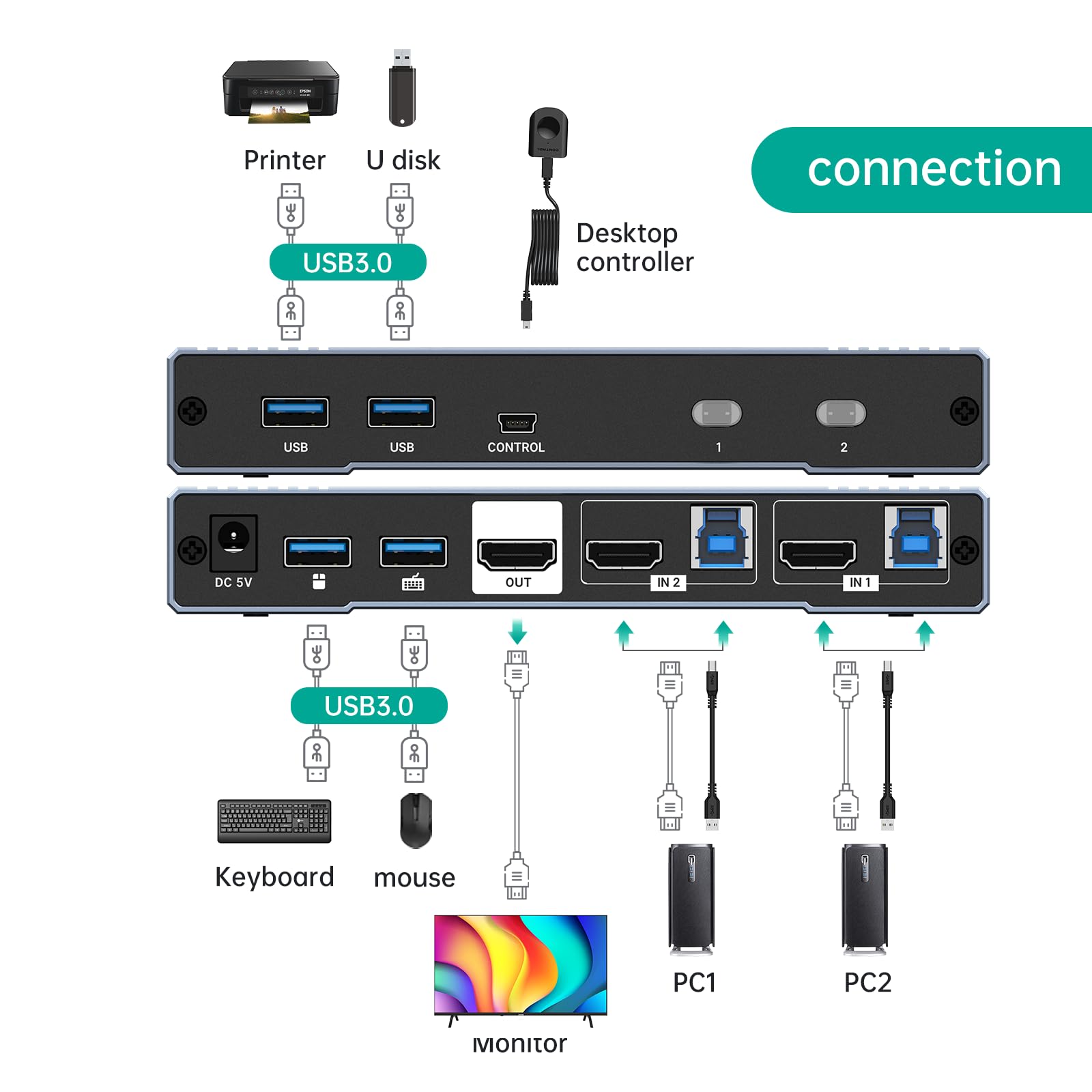 MT-VIKI Commutateur KVM HDMI 8K60Hz 2 ports 2 PC 1 moniteur prend en charge une souris clavier avec 4 ports USB 3.0 4K @ 120/144Hz 2K@165Hz 1080P@240Hz HDMI 2.1& HDCP 2.3