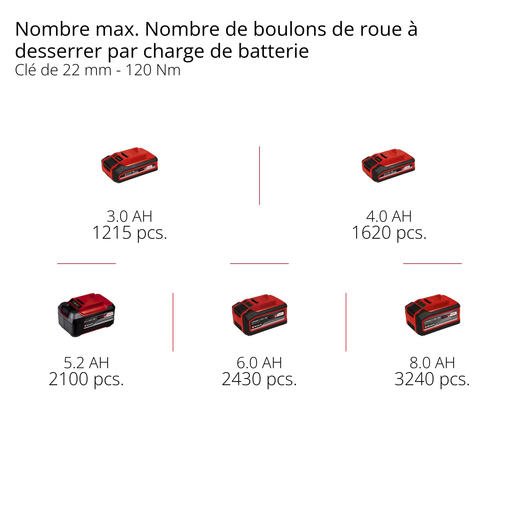 Einhell Professional TP-CW 18/750-C Li BL-Solo Power X-Change 18V 750 Nm clé à chocs sans fil sans batterie